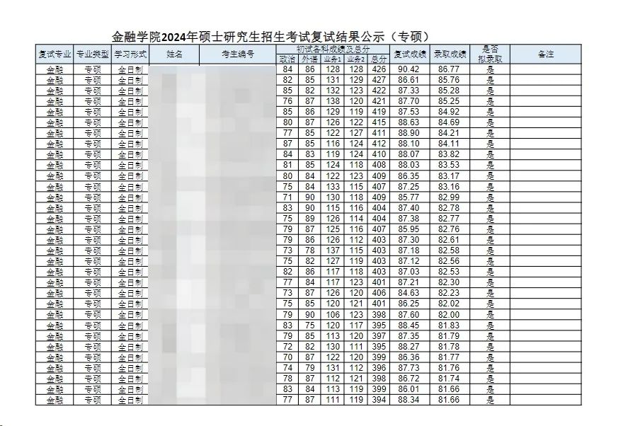 這些院校淘汰率最高82.8%！復試刷人超狠！
