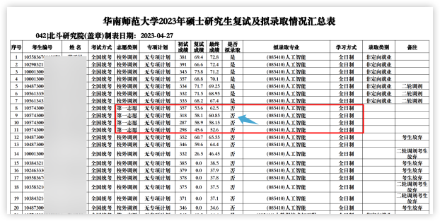 這些院校淘汰率最高82.8%！復試刷人超狠！