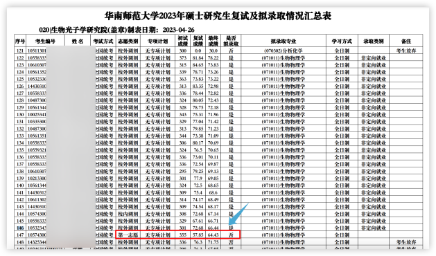 這些院校淘汰率最高82.8%！復試刷人超狠！