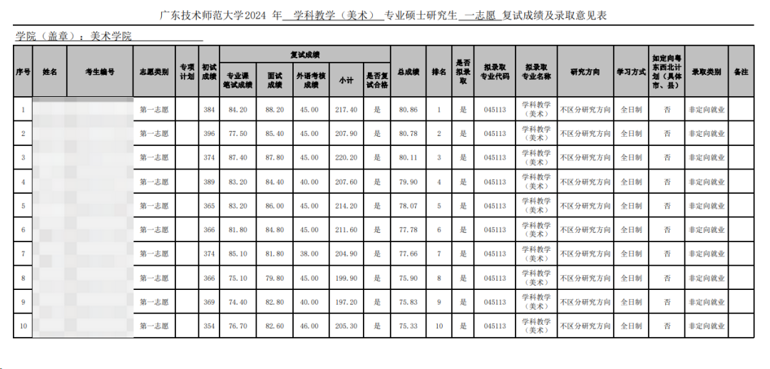 這些院校淘汰率最高82.8%！復試刷人超狠！
