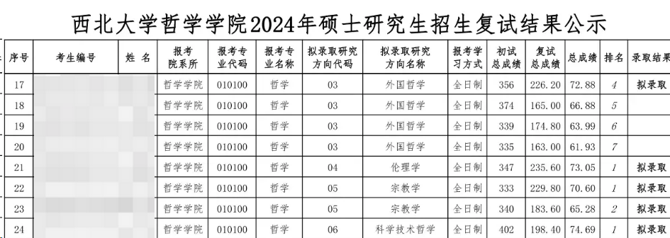 這些院校淘汰率最高82.8%！復試刷人超狠！