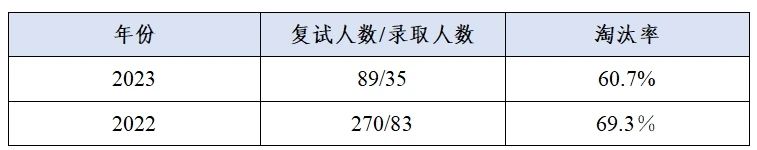 這些院校淘汰率最高82.8%！復試刷人超狠！